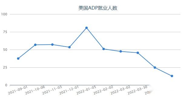 “小非农”就业人数增长及工资增速双双回暖，美国2月ADP就业人数增加14万人