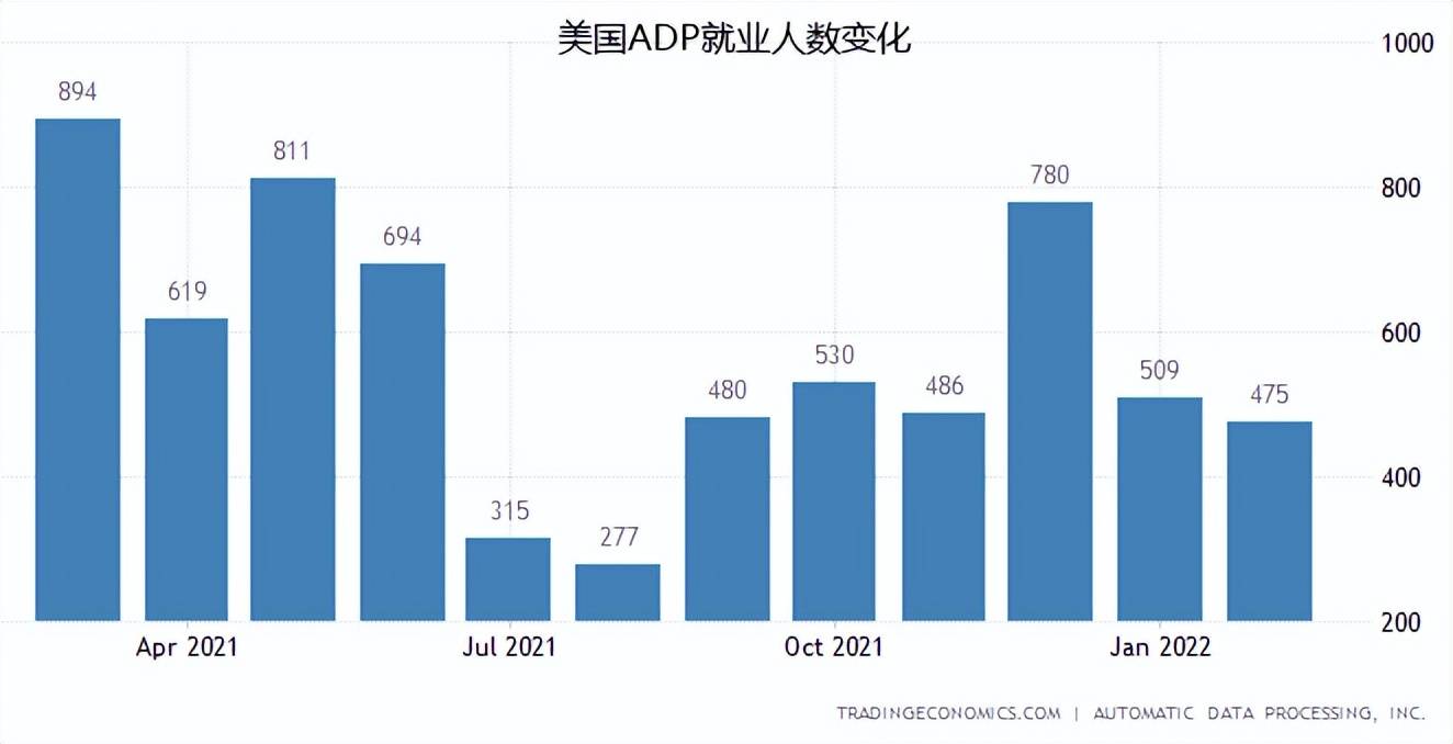 “小非农”就业人数增长及工资增速双双回暖，美国2月ADP就业人数增加14万人