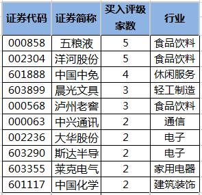 41股今日获机构买入评级