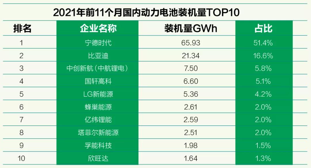 势头强劲 蜂巢能源1月全球动力电池装机量排名升至第9