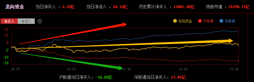 数据复盘丨主力资金加仓有色金属、钢铁等行业 北向资金连续2日净卖出