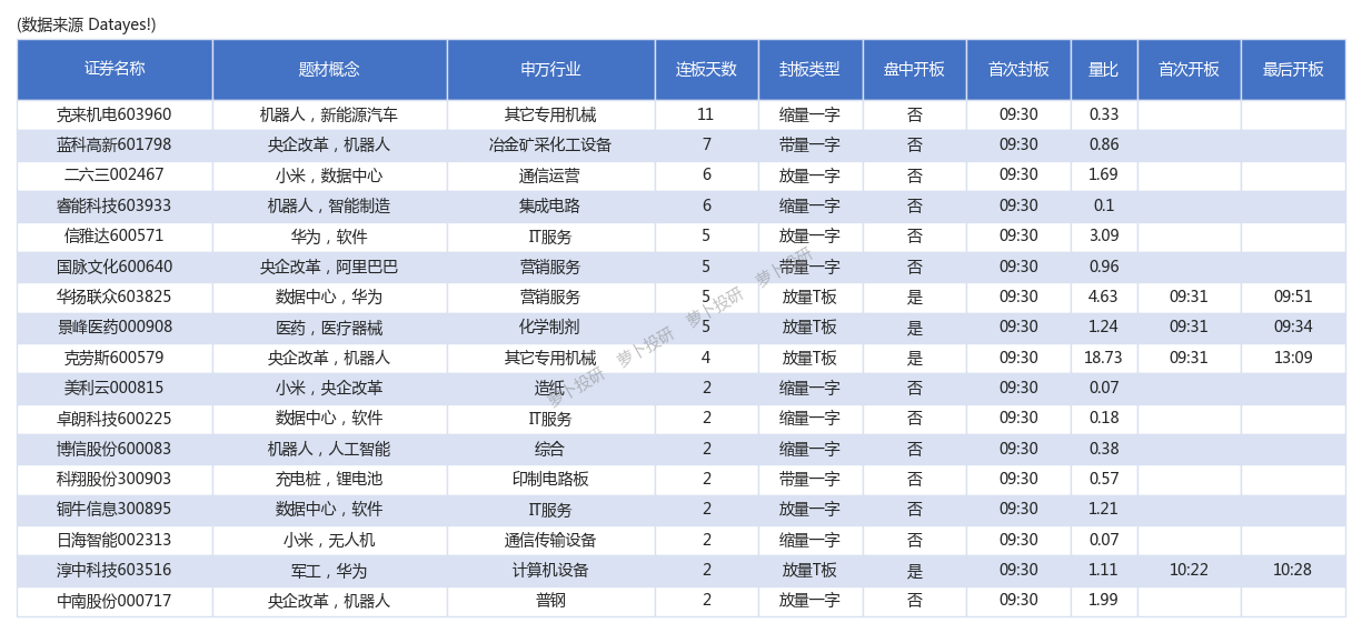 62只股涨停 最大封单资金3.62亿元