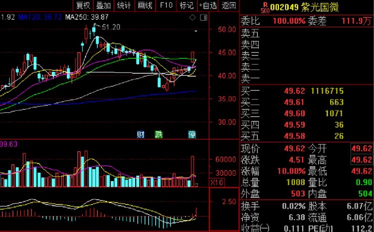 62只股涨停 最大封单资金3.62亿元