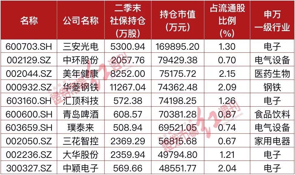 社保基金现身8只股前十大流通股东榜