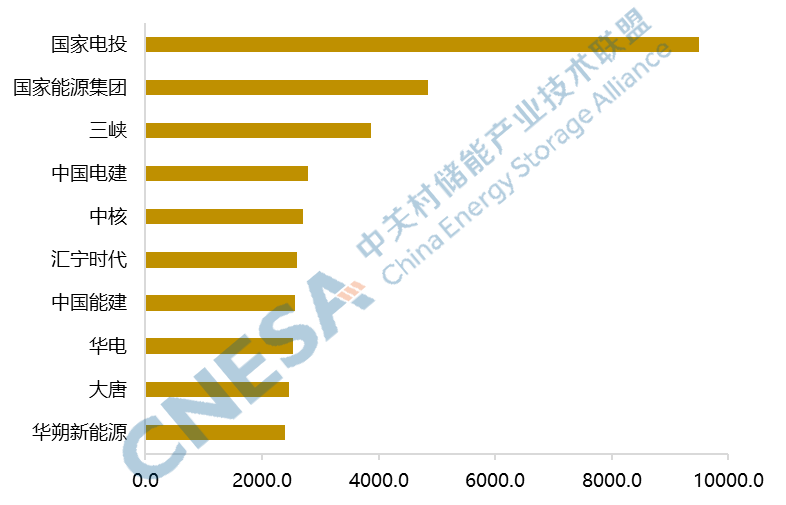 中国储能(电池)系统集成商2023年度出货量五大榜单发布