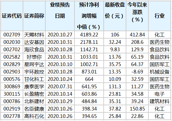 105家公司公布年报 20家业绩增幅翻倍