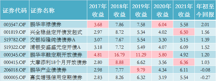 海通“五星基金”华商可转债债券近5年业绩同类排名1/48