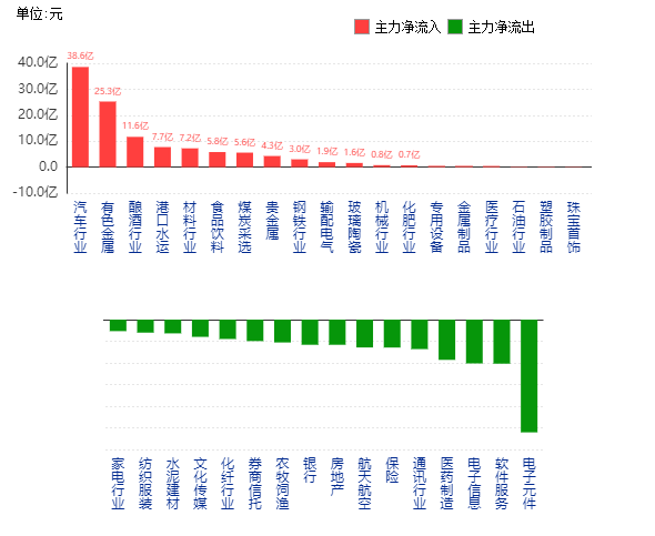 【15日资金路线图】两市主力资金净流出超29亿元 有色金属等行业实现净流入