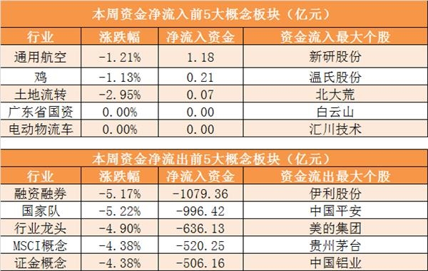 【15日资金路线图】两市主力资金净流出超29亿元 有色金属等行业实现净流入