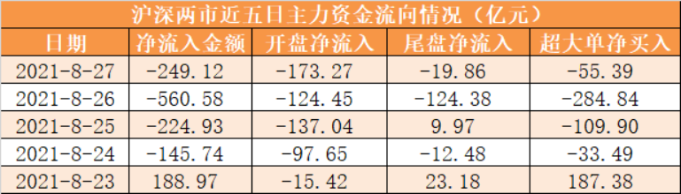 【15日资金路线图】两市主力资金净流出超29亿元 有色金属等行业实现净流入