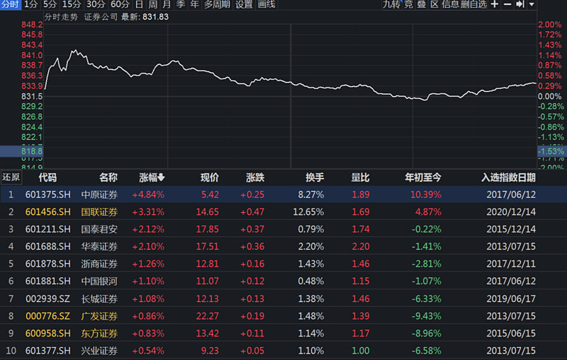 权益类ETF跨越发展里程碑 总规模突破两万亿元 5只产品规模超过1000亿元