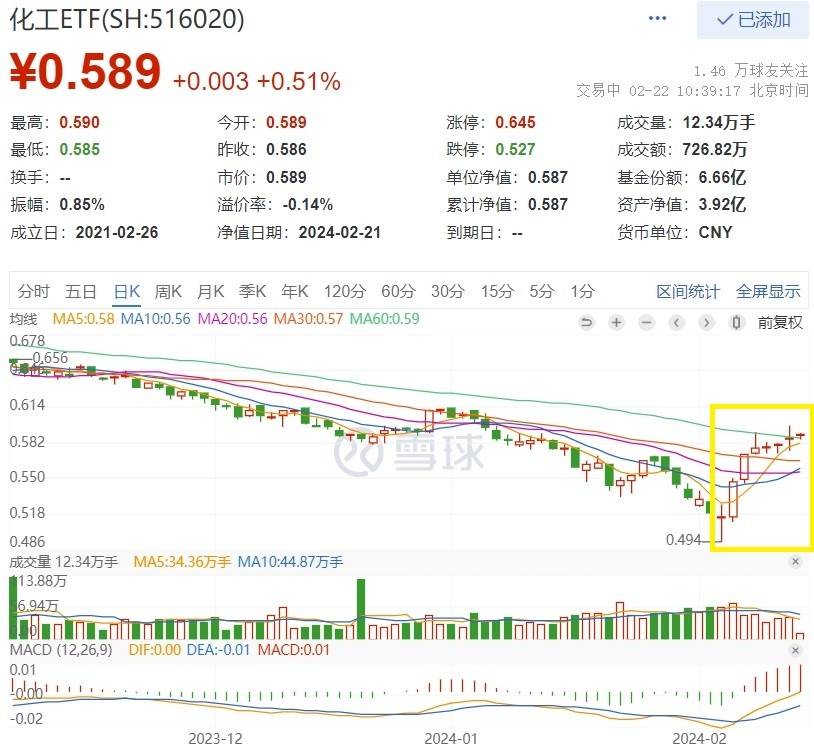 90.68%的ETF基金今日收涨，224只涨逾2%