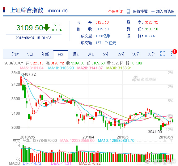 收评：沪指跌0.72%创业板指跌1%，金融、医药等板块走低，无人驾驶概念爆发