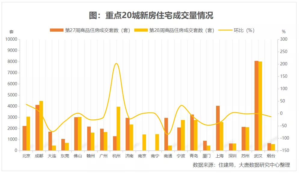 50城二手房成交回升