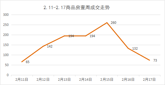 50城二手房成交回升