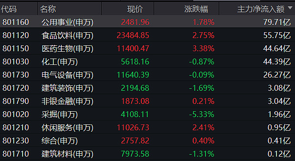 【主力资金】今日净流入274亿元，主要加仓这些板块