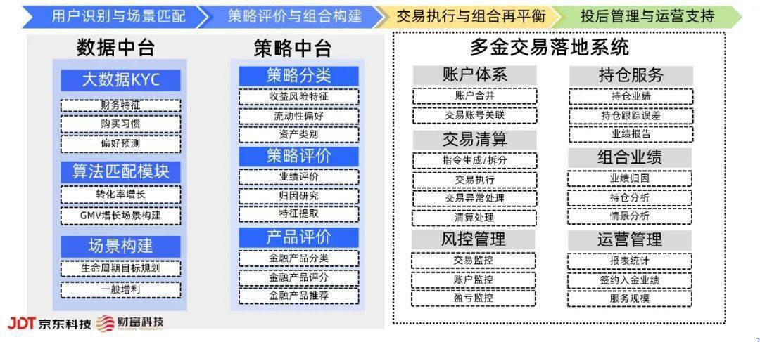 公募直销APP“加减法”：下线、升级 加速买方投顾转型