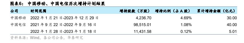 2023年中国联通公司营业收入3,726亿元 全年派息同比增长超过20%