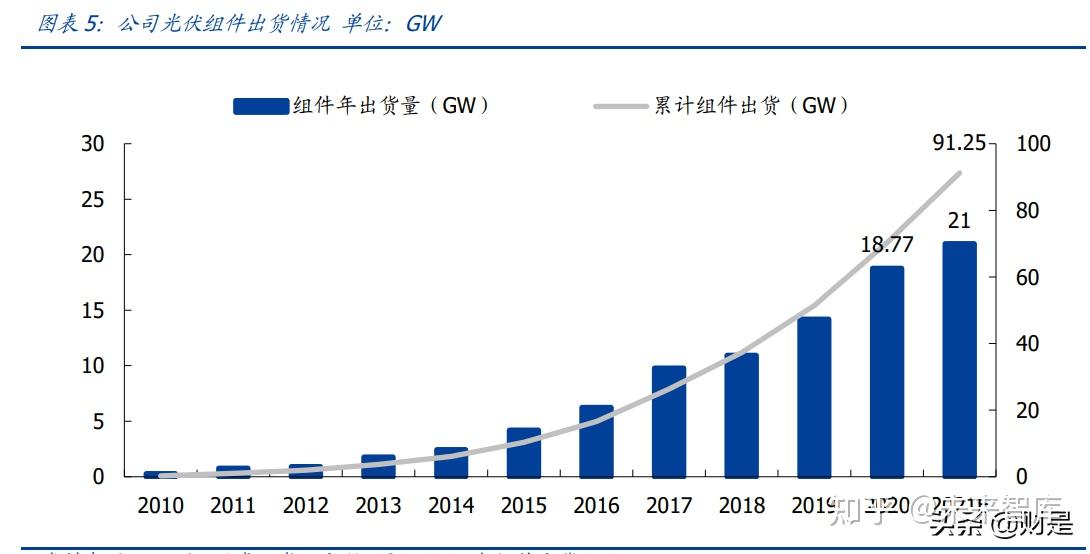 光伏周报：富士康70亿跨界投资风光储 晶科能源预计全年组件出货超100GW