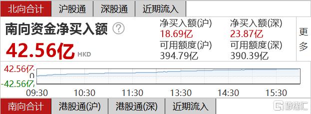 南向资金今日净买入145.39亿港元