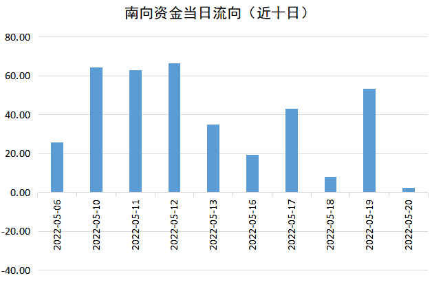 南向资金今日净买入145.39亿港元