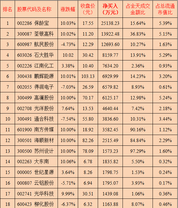 *ST天山3月22日龙虎榜数据