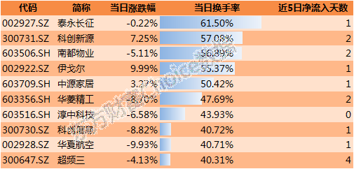 60只创业板股换手率超20%