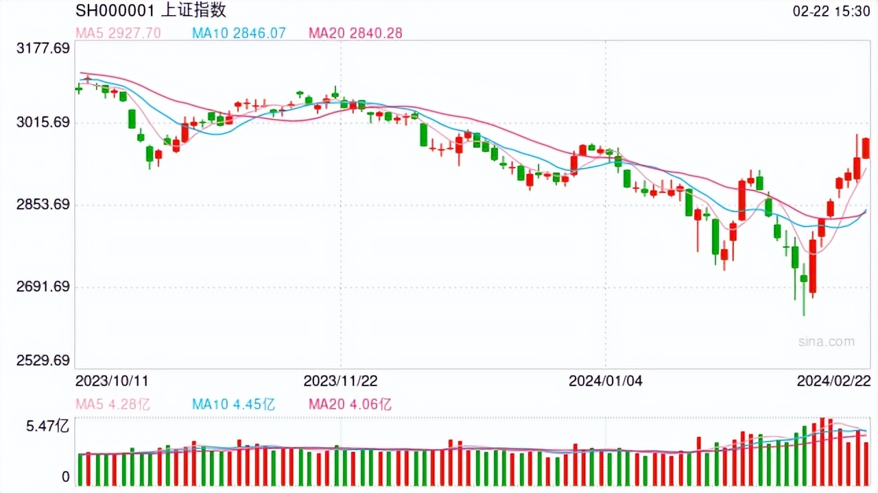 兴业基金：短期波动不改A股复苏趋势，可通过沪深300等宽基ETF产品布局A股市场