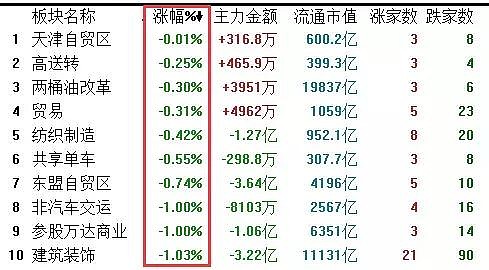 今日45只A股封板 房地产行业涨幅最大