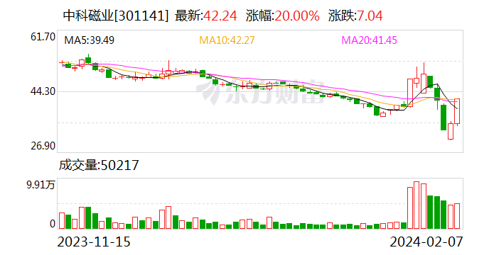 北交所新股N戈碧迦上午收盘上涨110.10% 半日换手率48.16%