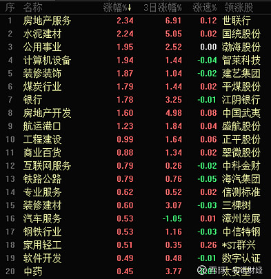 【盘中播报】45只A股封板 石油石化行业涨幅最大