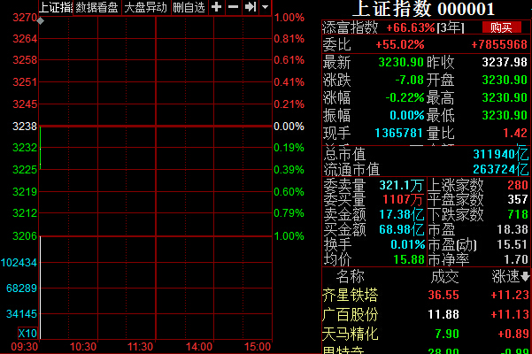 【盘中播报】沪指跌0.38% 计算机行业跌幅最大