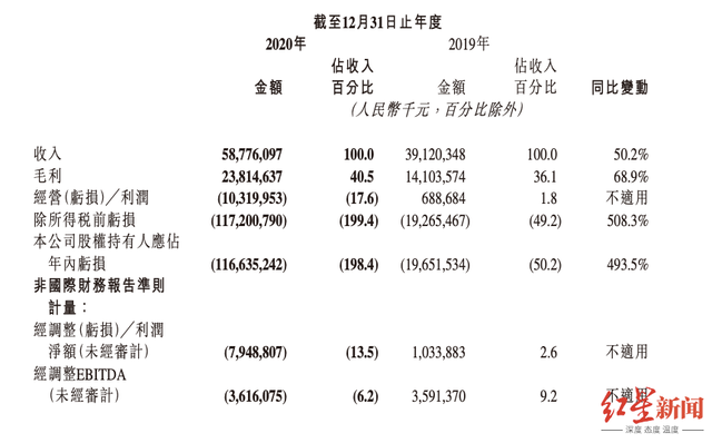 “瘦身”效应显现，基石药业去年亏损收窄59.3%，员工规模减少过半