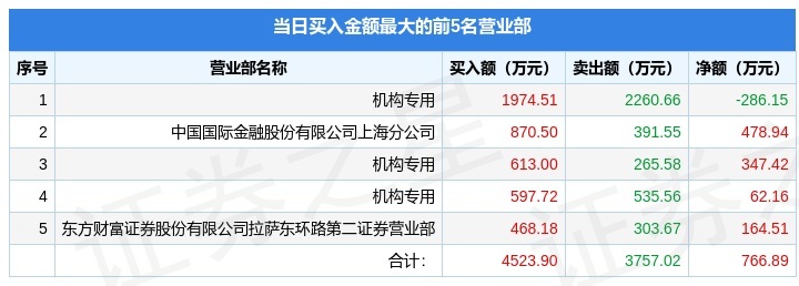 华蓝集团龙虎榜数据（4月2日）