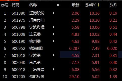 4月4日凤凰航运涨停分析：航运，江苏自贸区，自贸区概念热股