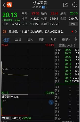 揭秘涨停丨热门通信股5连板，封单资金超3亿元