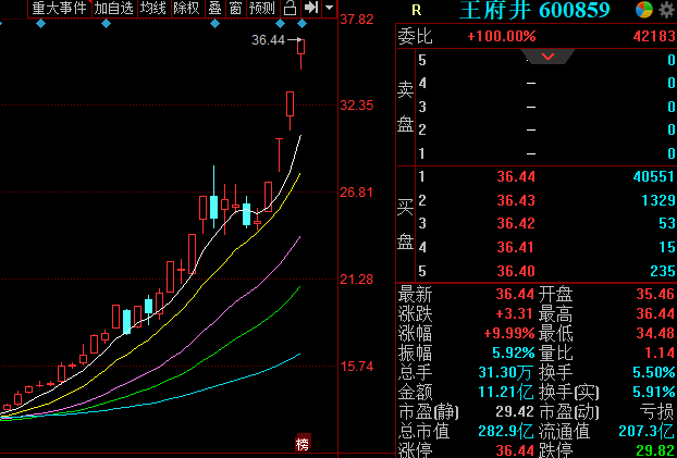 揭秘涨停丨热门通信股5连板，封单资金超3亿元