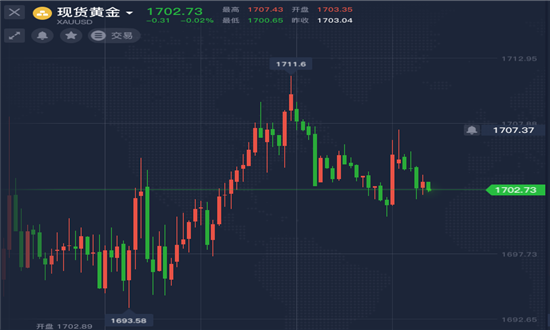 金价上涨带火黄金业务 相关互联网平台活跃度上升