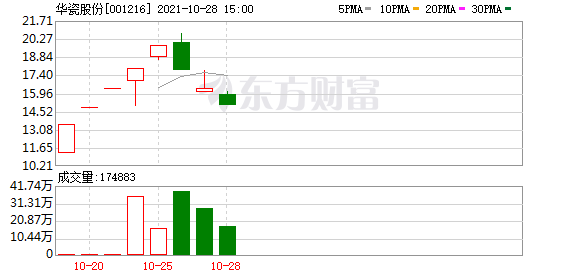 华瓷股份龙虎榜数据（4月9日）