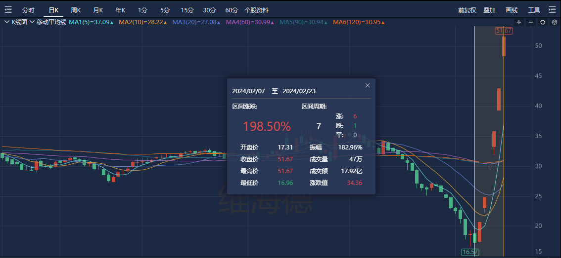 一季度业绩预告抢先看，15股业绩翻倍增长！6连板牛股遭股东减持，4连板热门股撇清热度！