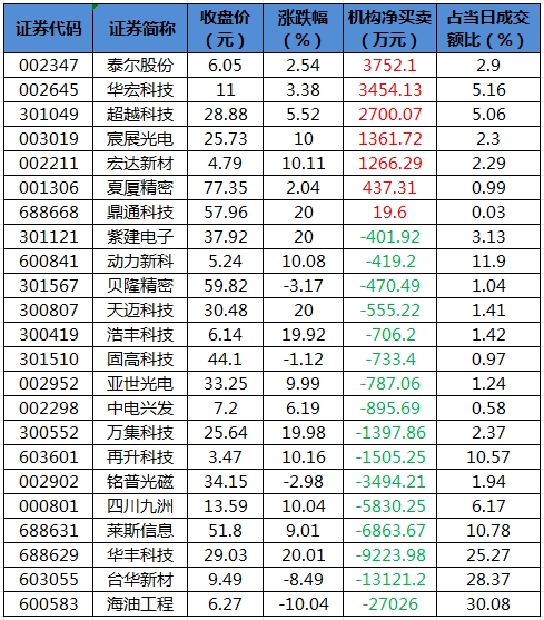 数据复盘丨主力资金加仓汽车、传媒等行业 北向资金抢筹长安汽车、兆易创新等