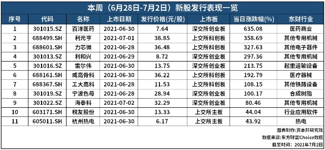 证券之星IPO周报：下周，“零”新股！