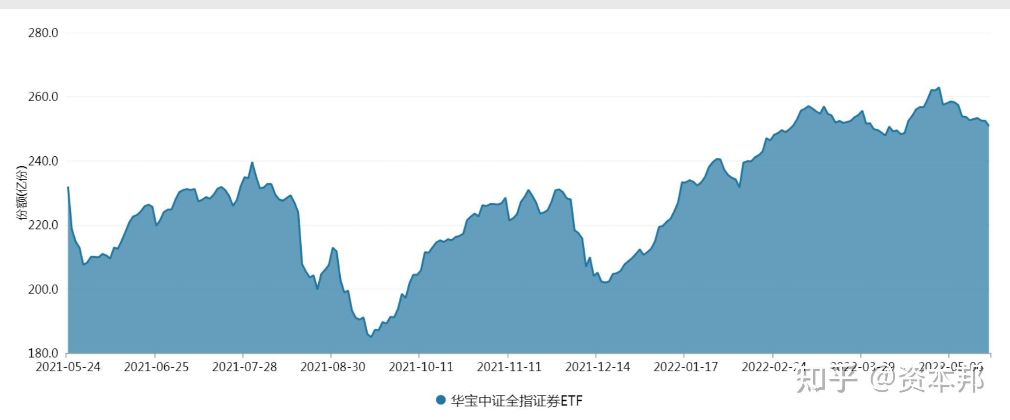 两市ETF融资余额增加1.43亿元