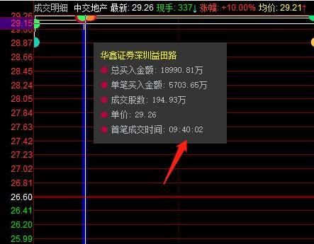 20只股涨停 最大封单资金3.04亿元