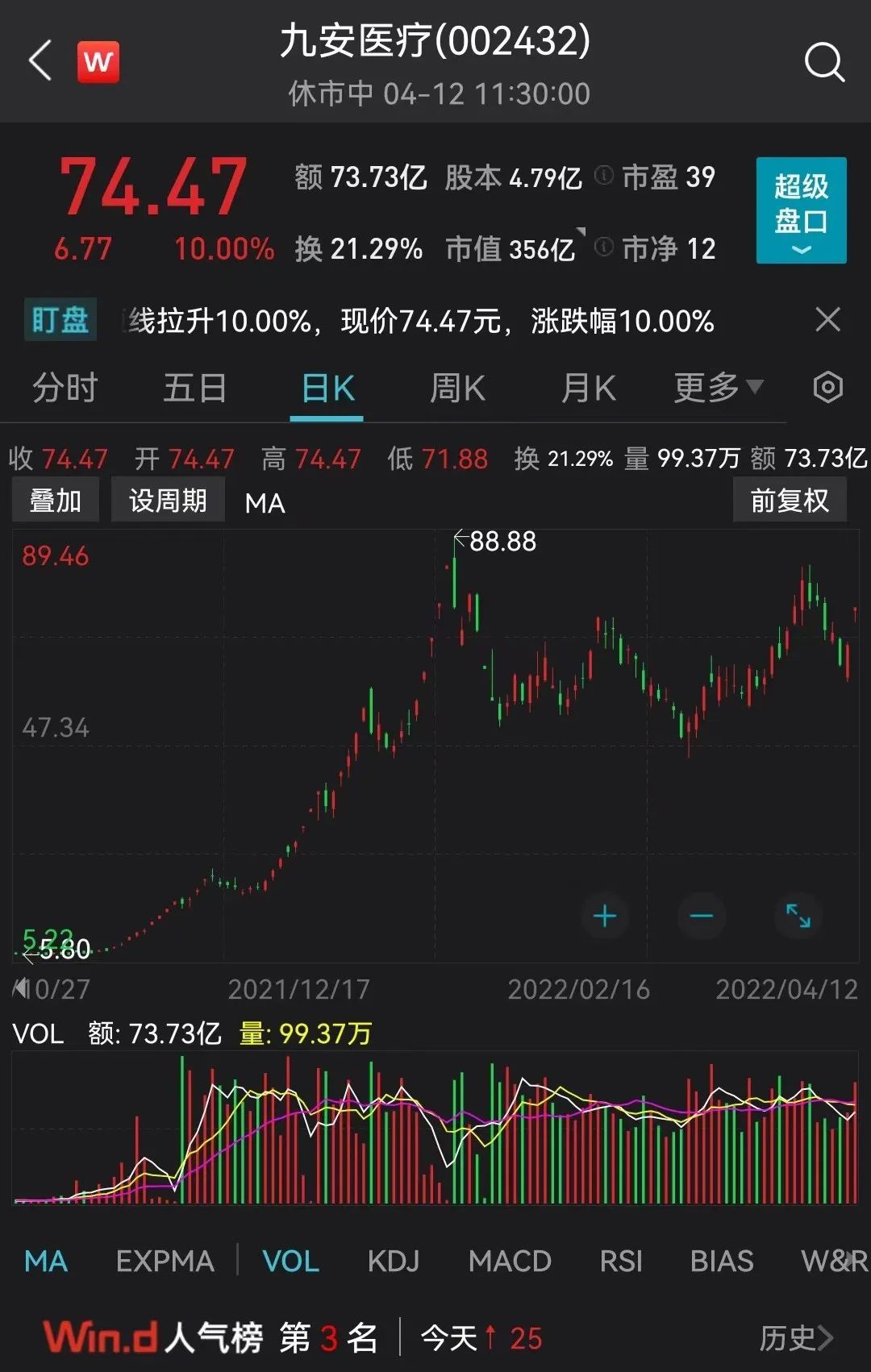 20只股涨停 最大封单资金3.04亿元