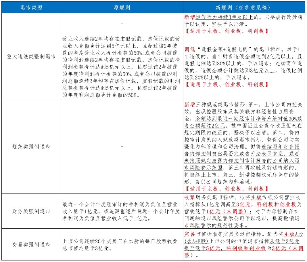 不分红就退市系误读！退市新规并非针对“小盘股”