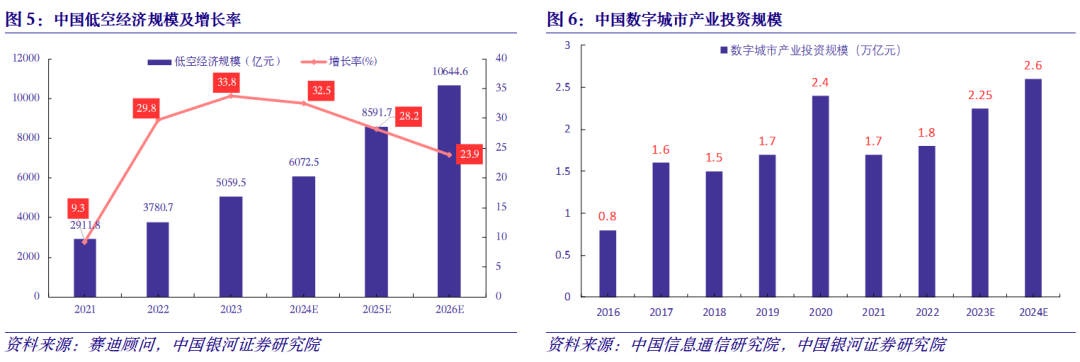 国家发展改革委：我国发展低空经济已经具备较好基础