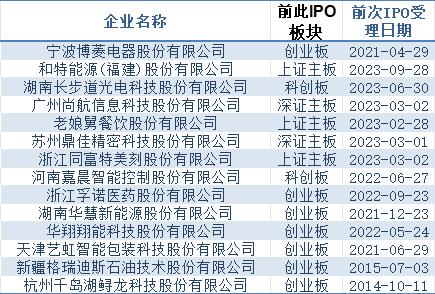 氢能企业集体折戟A股IPO 改道港股成最现实选择？