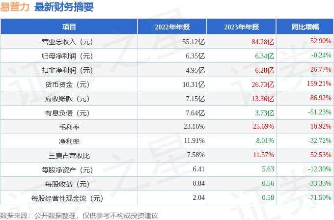 多项业务创新高 新质生产力兑现业绩 云鼎科技2023年增利近150%