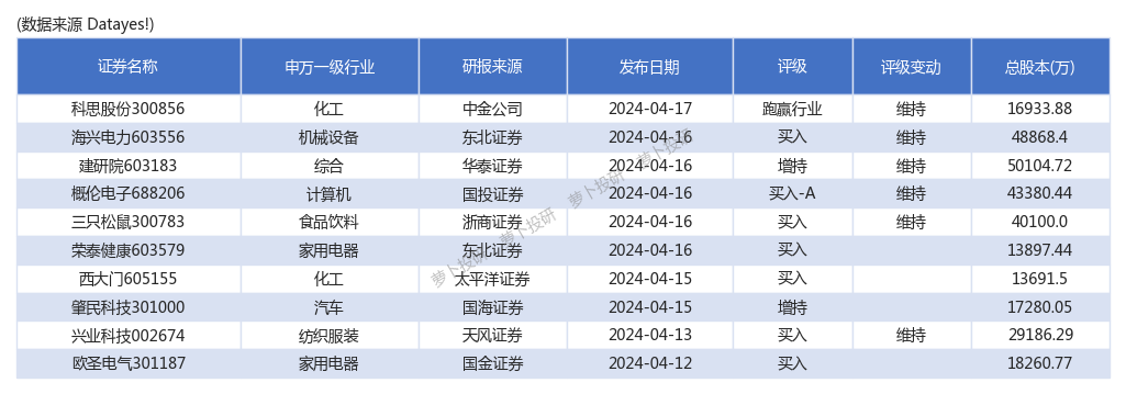 大爆发，科技概念猛涨，芯片龙头被抢筹！稀缺，一季度业绩反转股曝光，仅16只